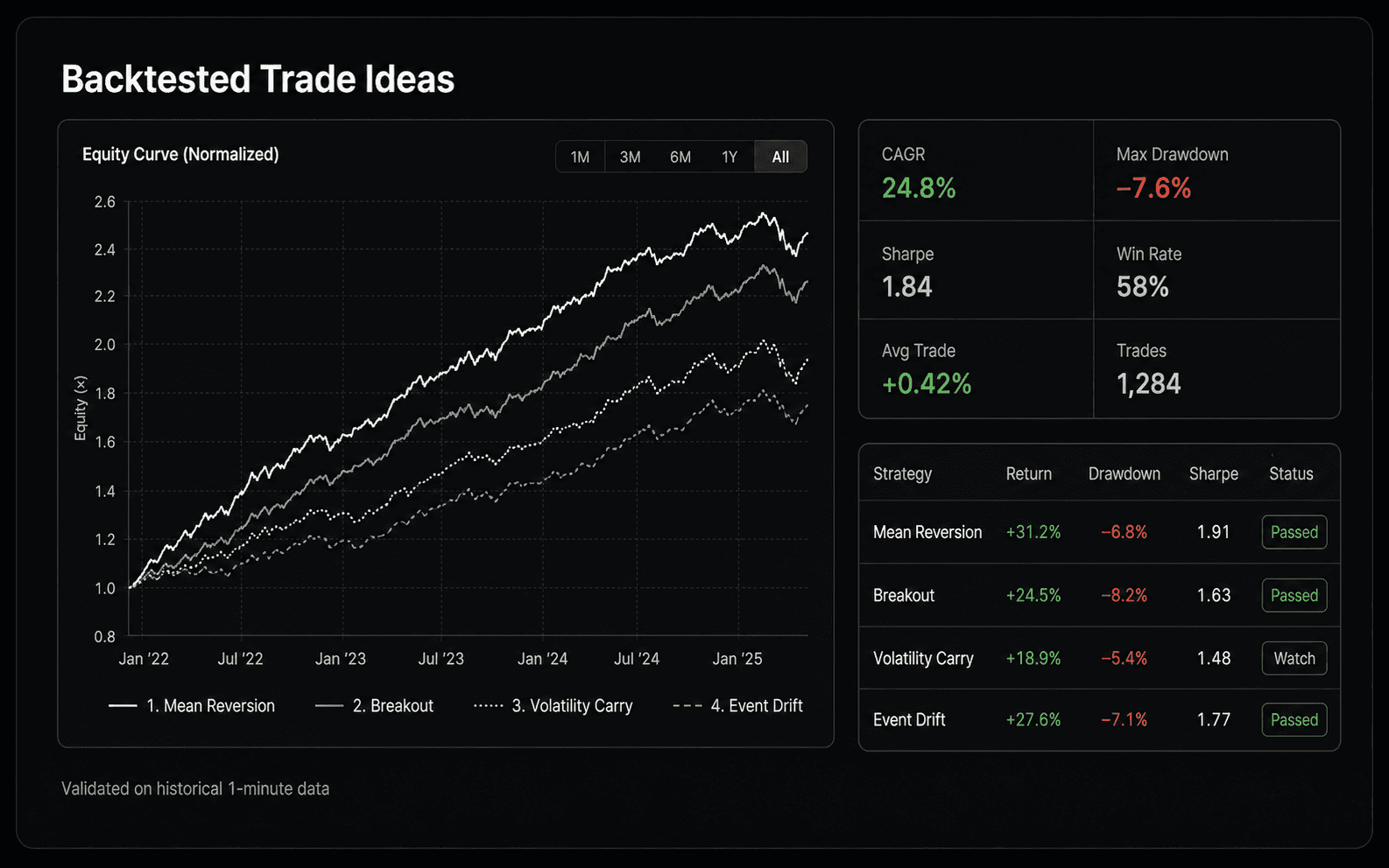 Backtested trade ideas