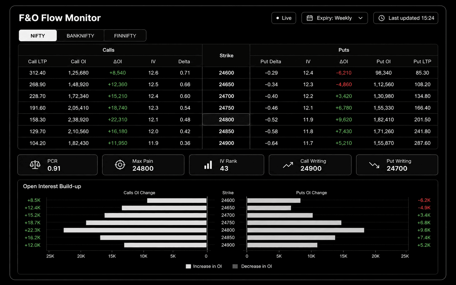 F&O flow & open interest